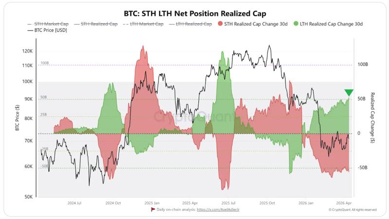Bitcoin STH, LTH net position realized cap change