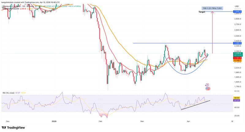 ETH/USD 12-hour chart