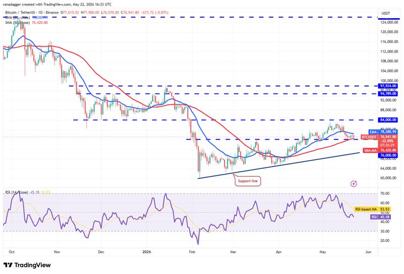 BTC/USDT daily chart