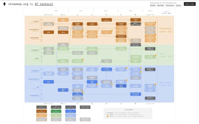 Ethereum Strawmap depicts a four-year roadmap