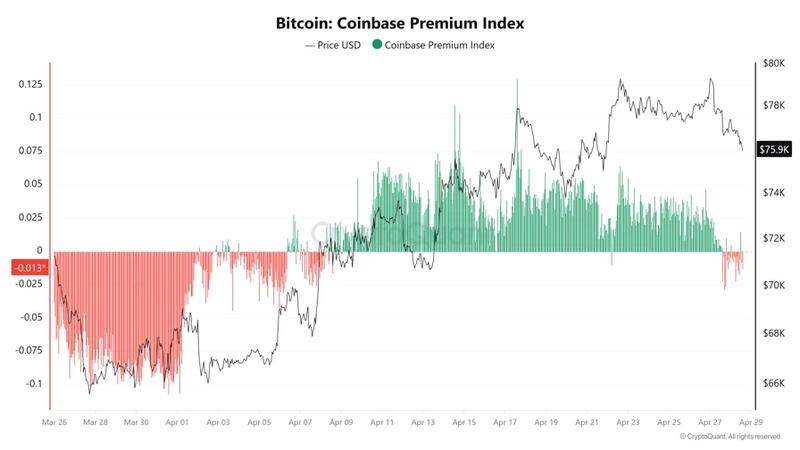 Bitcoin Coinbase Premium Index chart