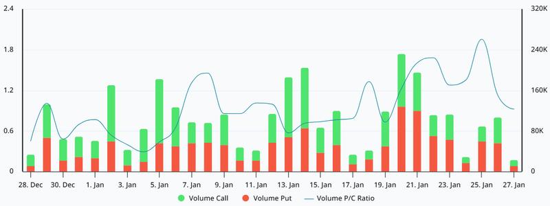 ETH options put-to-call volume ratio