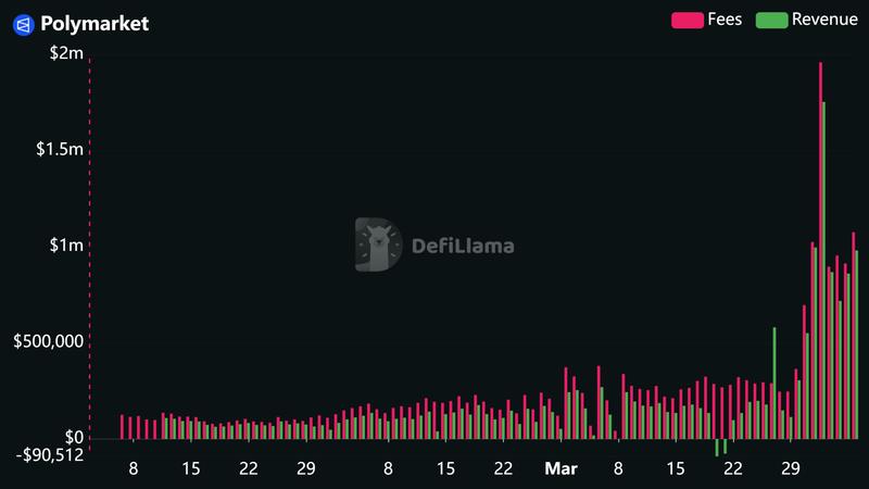 Polymarket fee revenue chart