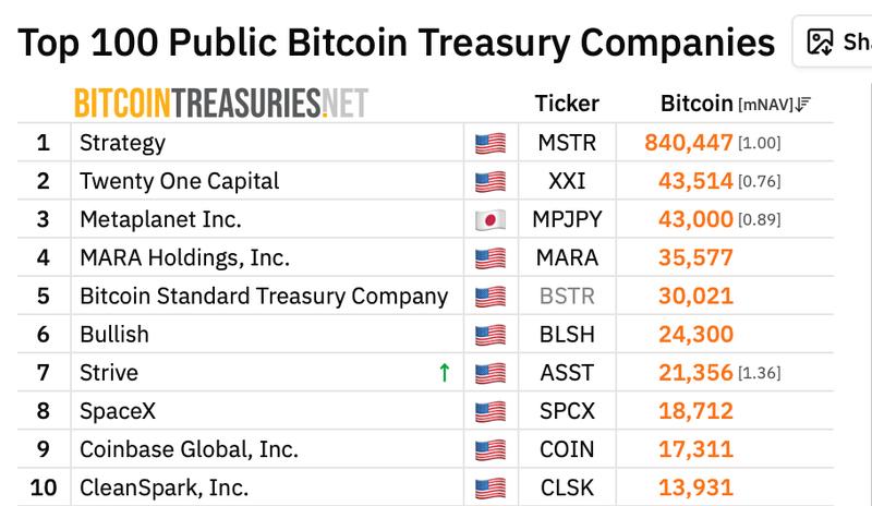Top 10 publicly traded companies by Bitcoin holdings