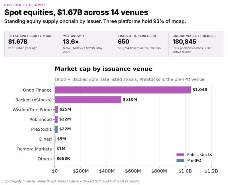 Tokenized stocks market growth