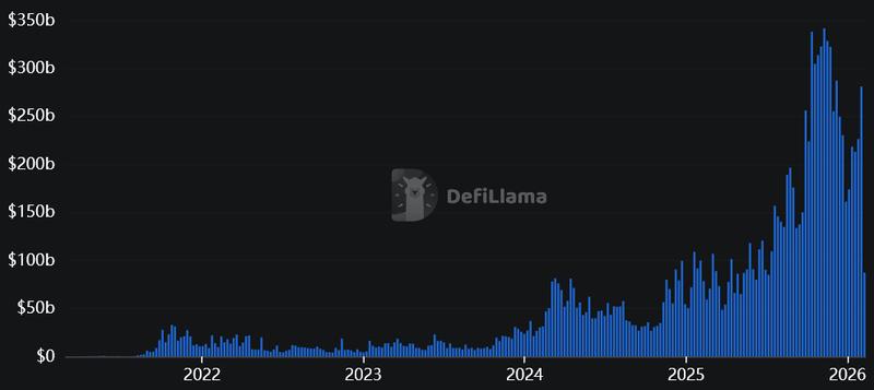 Weekly change in perps trading volume