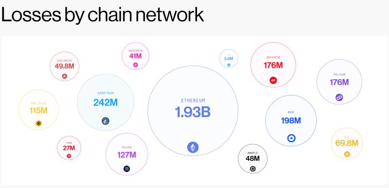 Blockchain losses by network in 2025