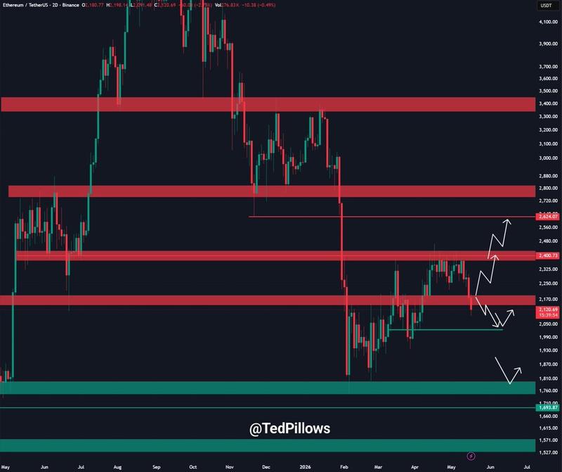 ETH/USD daily chart