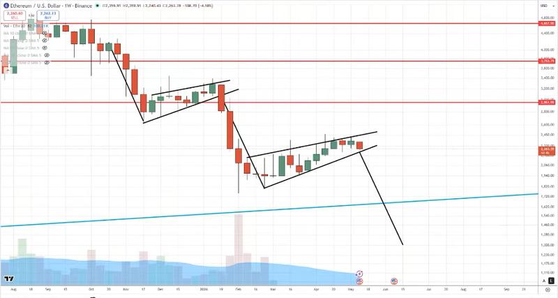 ETH/USD weekly chart