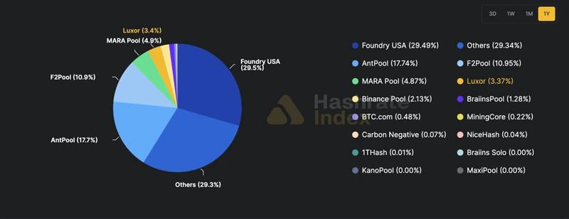 Mining pools by hashrate share