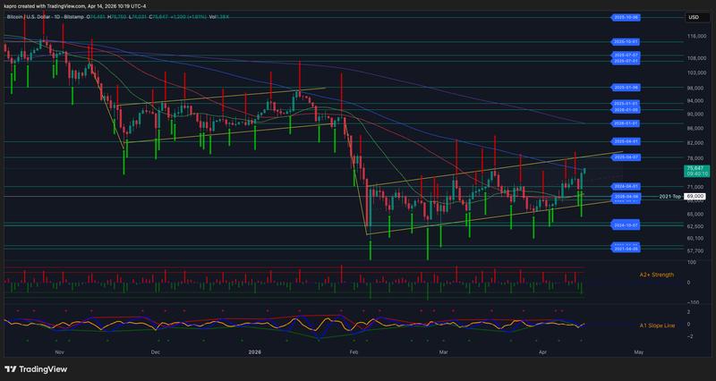 BTC/USD daily chart
