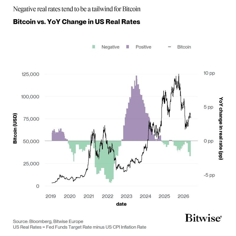 Bitcoin vs real rates