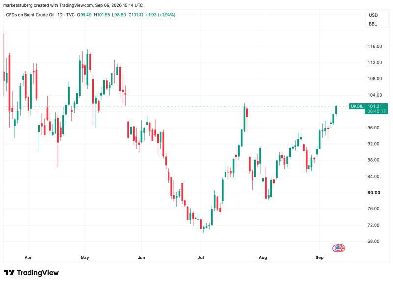 Brent crude oil one-day chart