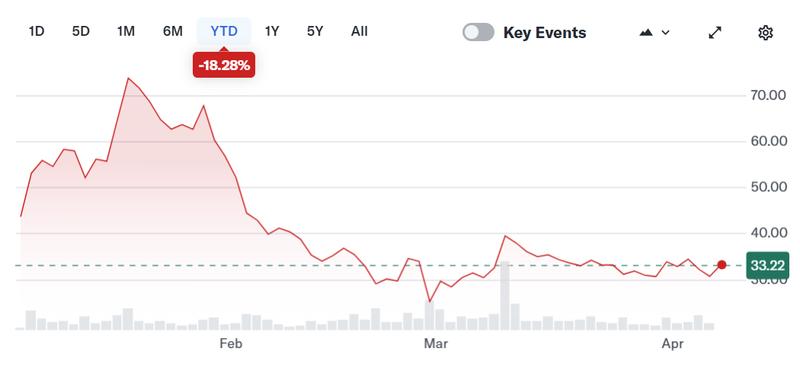 Figure stock performance chart