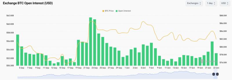 Bitcoin exchange open interest data