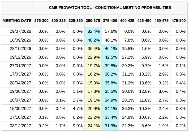 Fed target rate probabilities