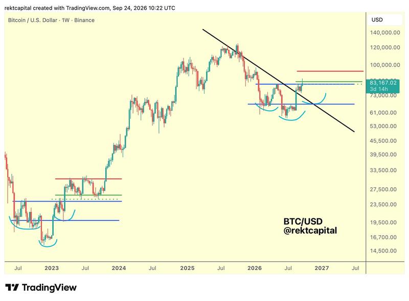 BTC/USD one-week chart