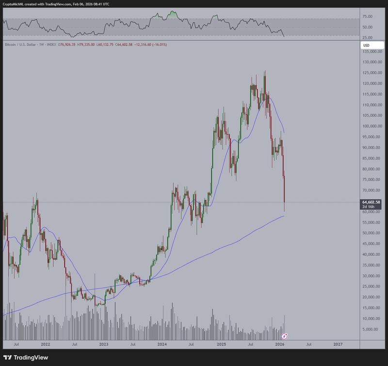 BTC/USD weekly chart