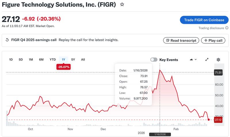 Figure Technology stock price chart