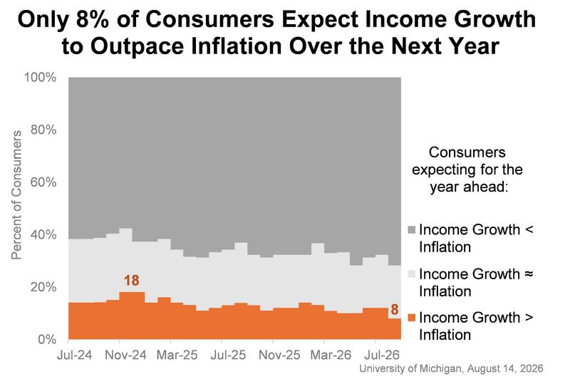 US consumer sentiment data