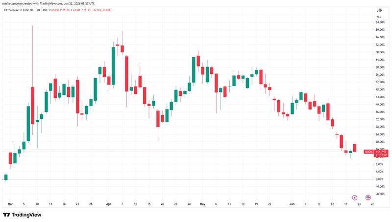 CFDs on US WTI crude oil one-day chart