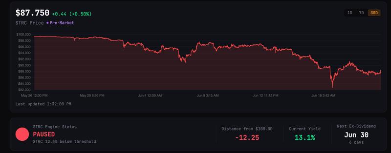 STRC price and yield chart