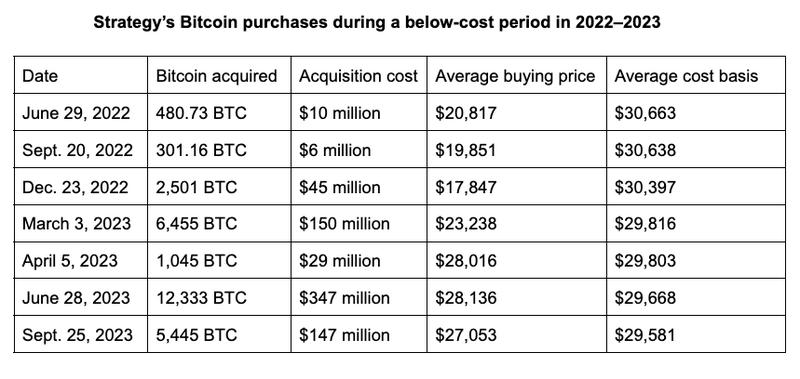 Strategy Bitcoin purchase chart