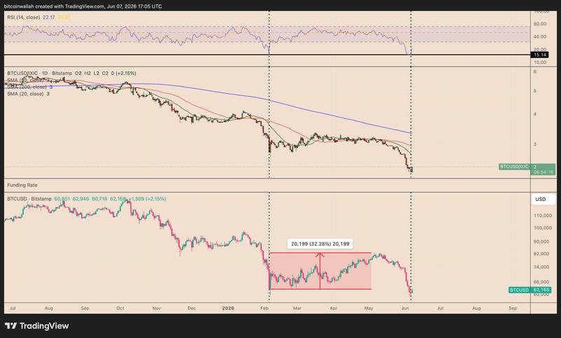 BTC/IXIC vs. BTC/USD daily chart