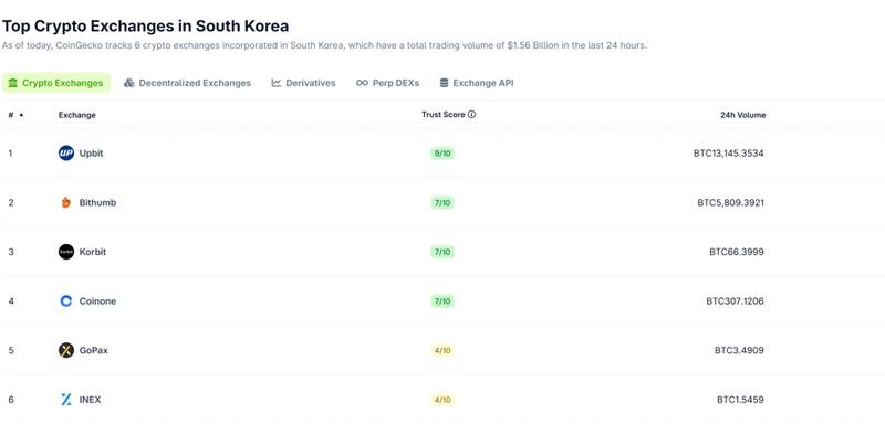Top Korean exchanges by volume