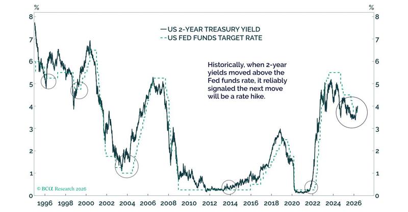 US 2-year Treasury yield vs. US Fed fund target rate