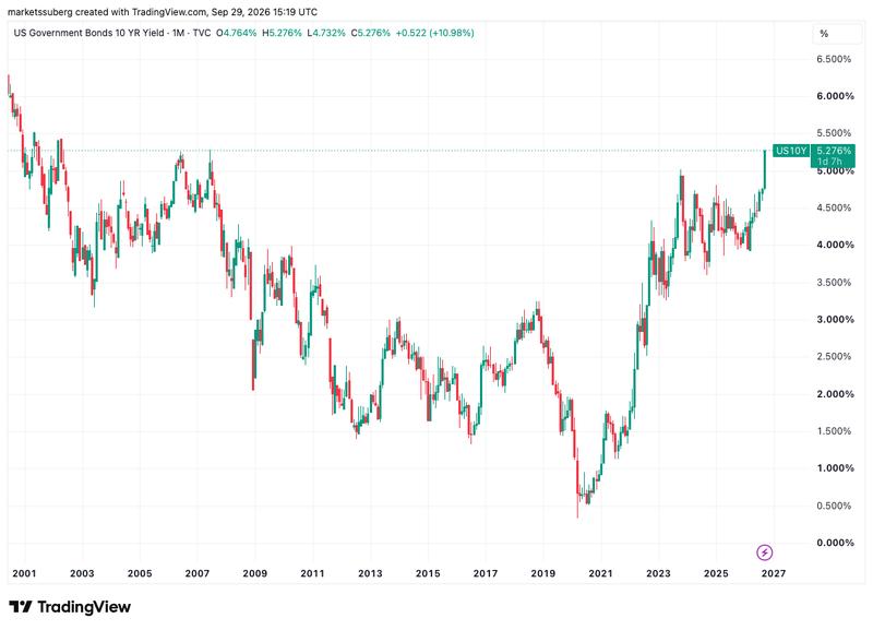 US 10-year bond yield chart