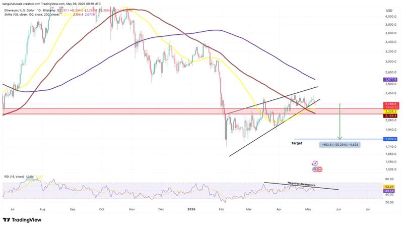 ETH/USD daily price chart