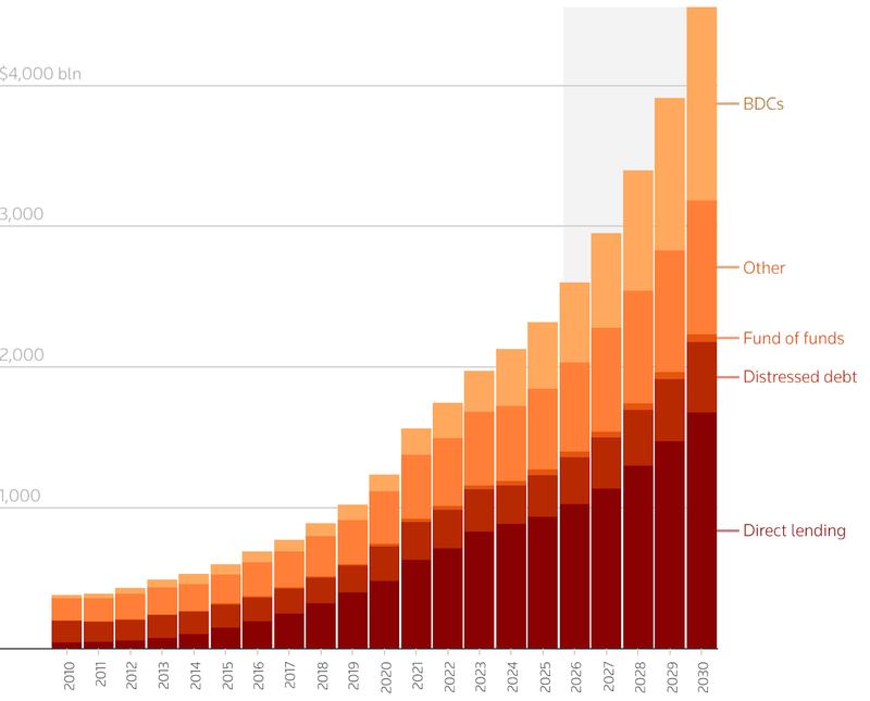 Private credit assets under management to double by 2030