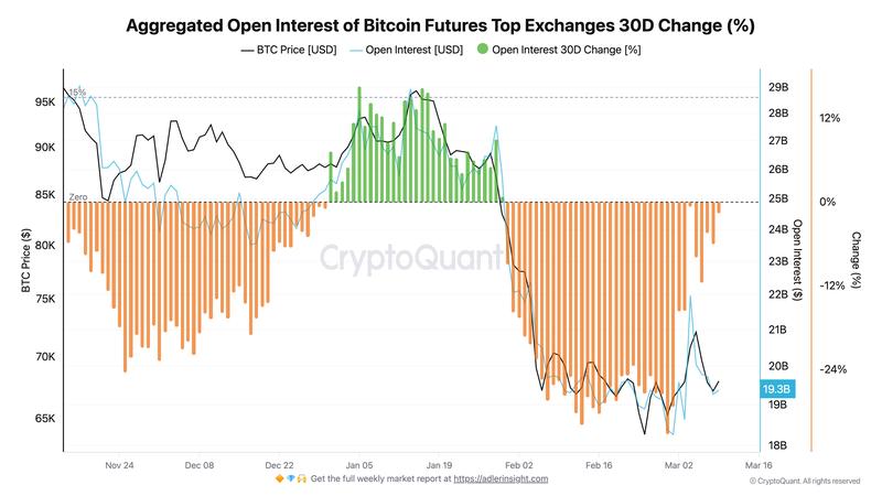 Bitcoin futures aggregated OI 30-day % change