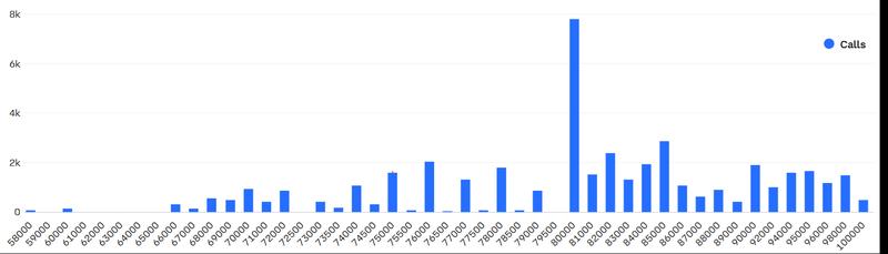 May 29 Bitcoin call options open interest at Deribit