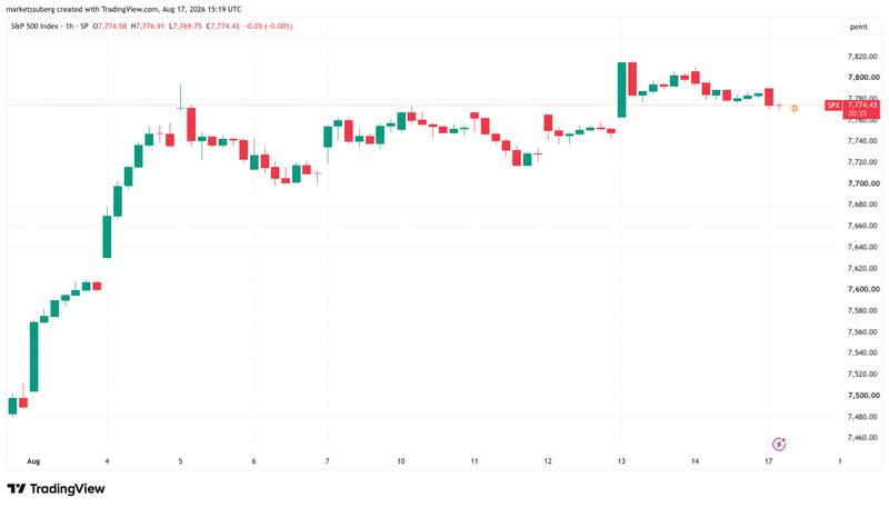 S&P 500 one-hour chart