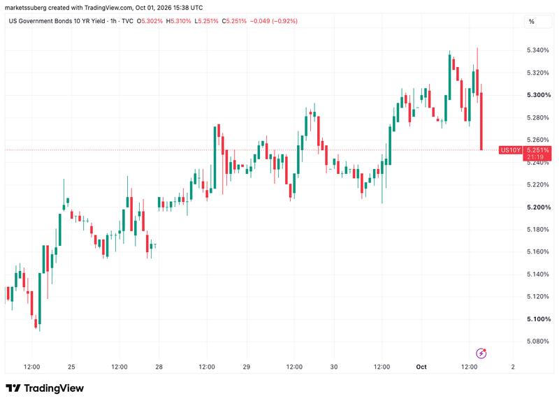 US 10-year bond yield one-hour chart
