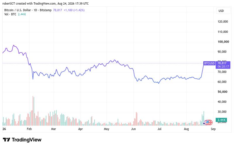 BTC/USD price chart