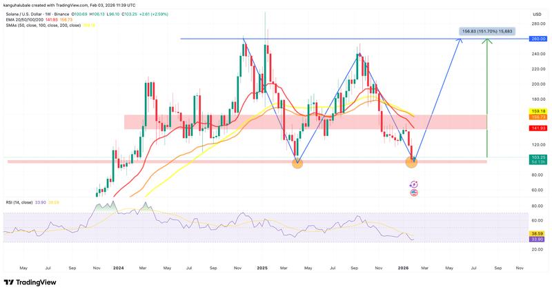 SOL/USD weekly chart