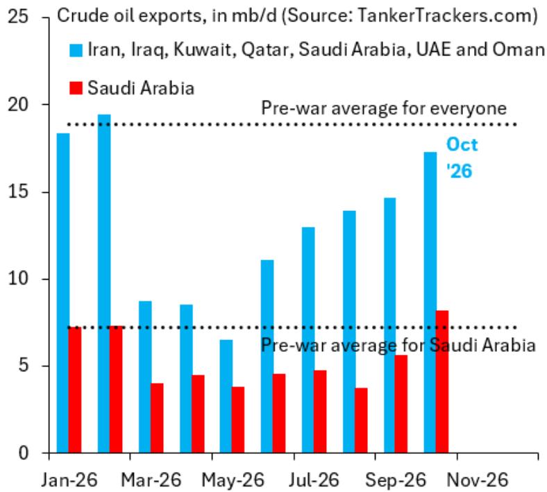 Persian Gulf oil-transit volumes