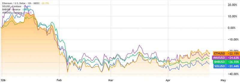 ETH price comparison with competitors