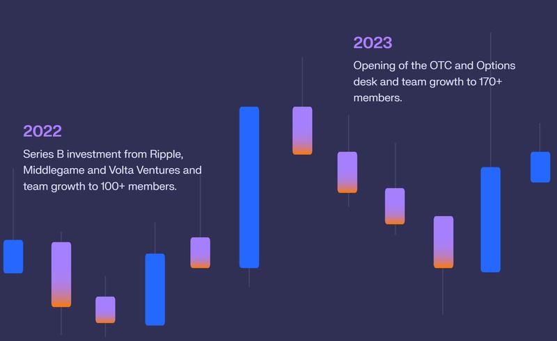 A timeline of Keyrock's plans