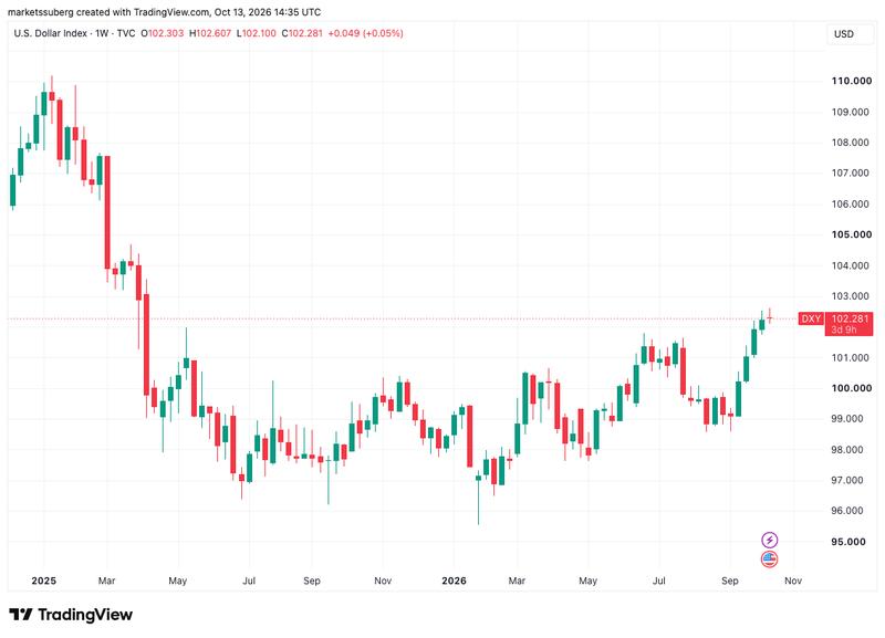 US dollar index chart