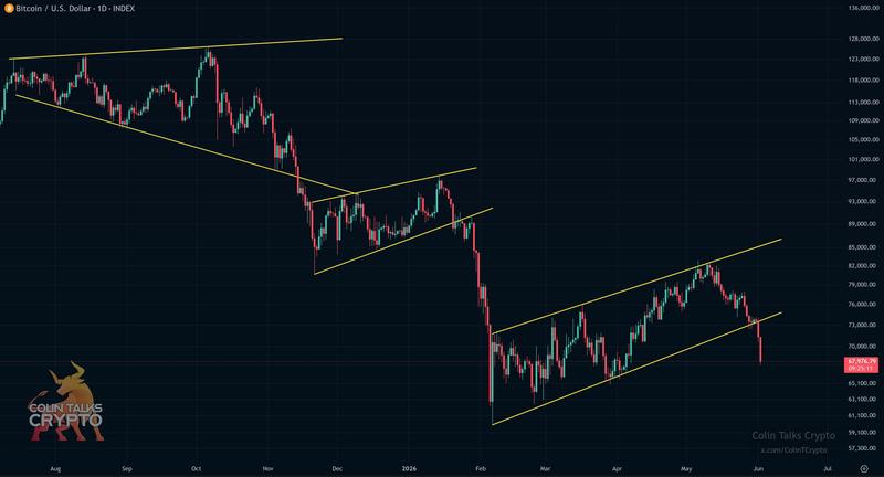 BTC/USD one-day chart