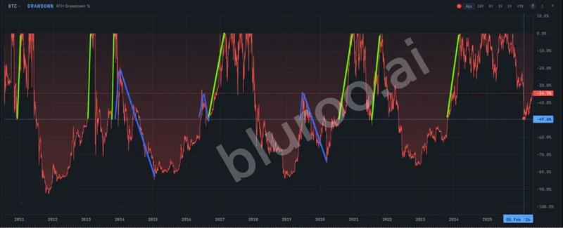 BTC price drawdown data