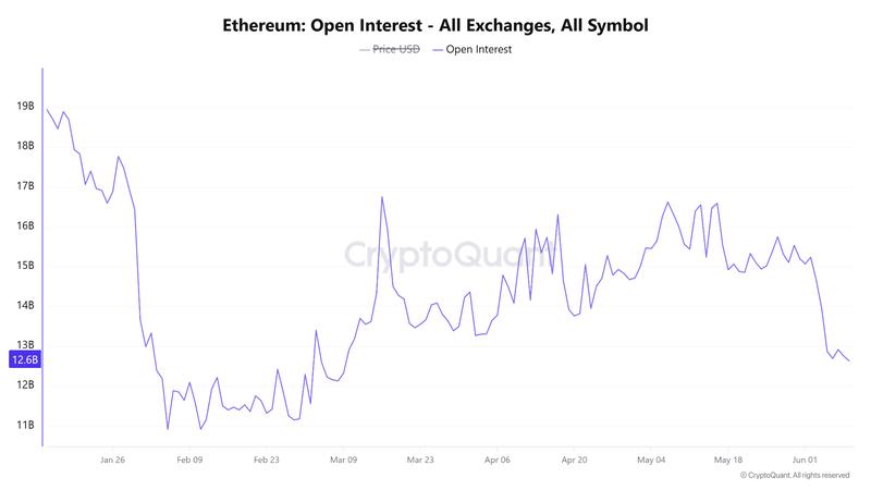 Ether open interest chart