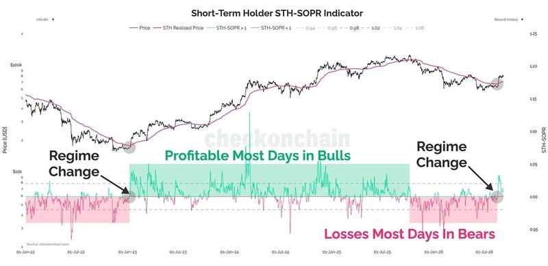 Bitcoin STH-SOPR data