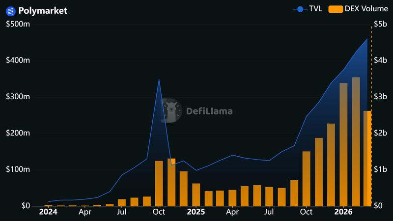 Polymarket TVL and volume chart