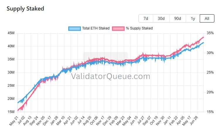 Percentage of Ethereum staked chart