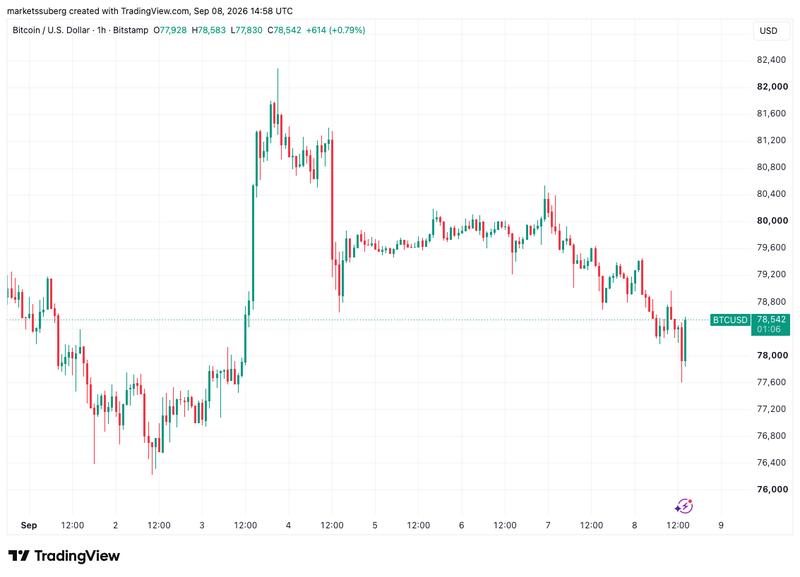 BTC/USD chart